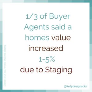 1/3 of Buyer Agents Said a homes value increased 1-5% due to staging.
