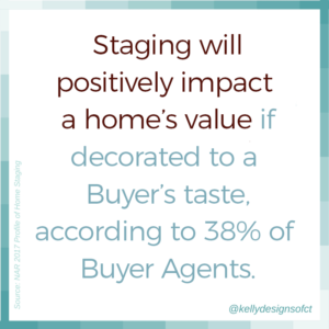 Staging willpositively impact a home’s value if decorated to a Buyer’s taste, according to 38% of Buyer Agents